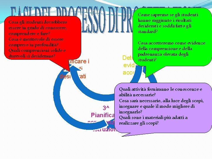 Come sapremo se gli studenti hanno raggiunto i risultati desiderati e soddisfatto gli standard?