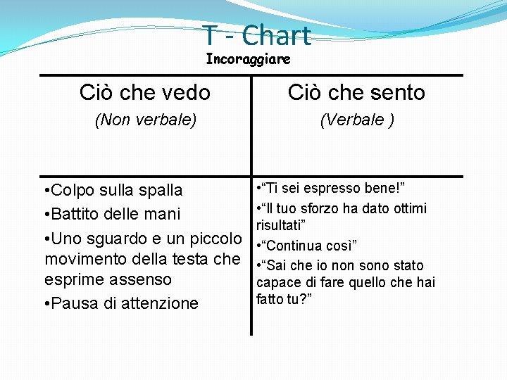 T - Chart Incoraggiare Ciò che vedo Ciò che sento (Non verbale) (Verbale )