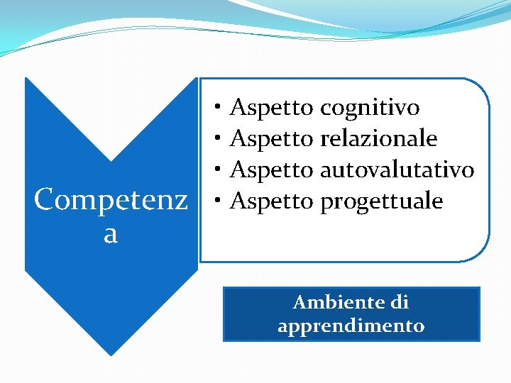 Competenz a • • Aspetto cognitivo Aspetto relazionale Aspetto autovalutativo Aspetto progettuale Ambiente di