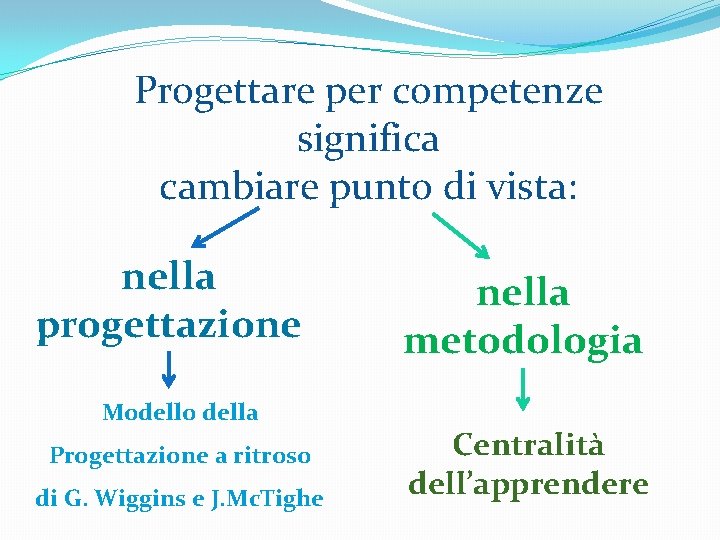 Progettare per competenze significa cambiare punto di vista: nella progettazione Modello della Progettazione a