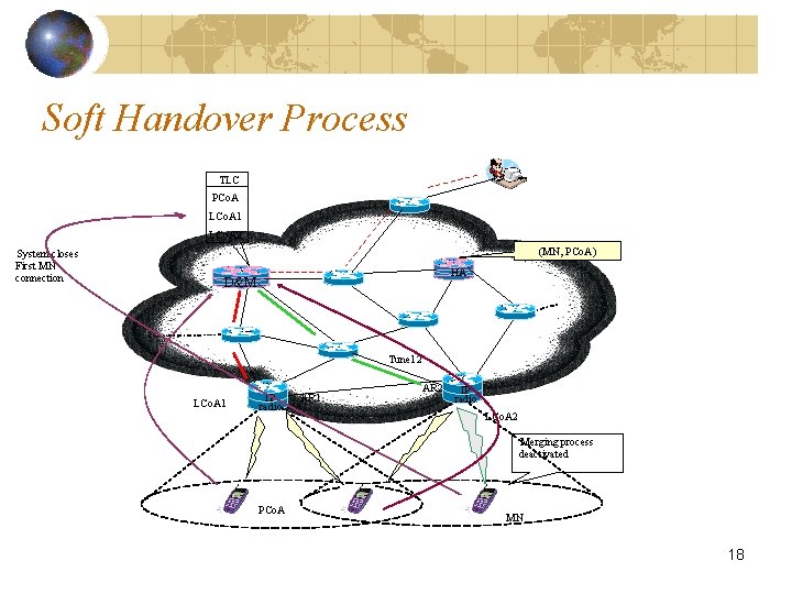 Soft Handover Process TLC PCo. A LCo. A 1 LCo. A 2 System closes