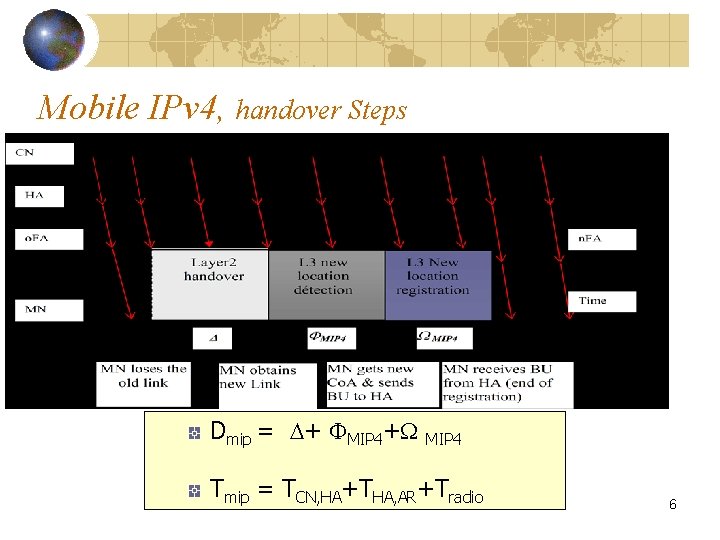 Mobile IPv 4, handover Steps Dmip = + MIP 4+ MIP 4 Tmip =