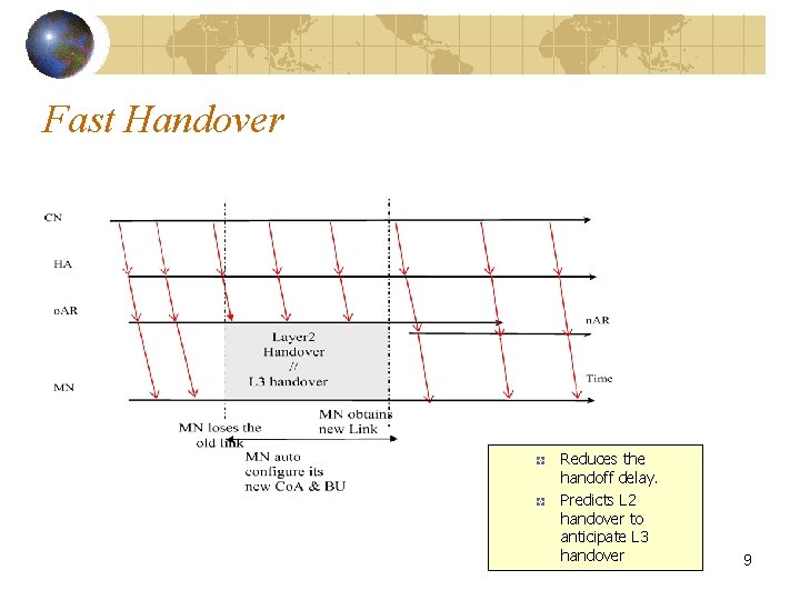 Fast Handover Reduces the handoff delay. Predicts L 2 handover to anticipate L 3