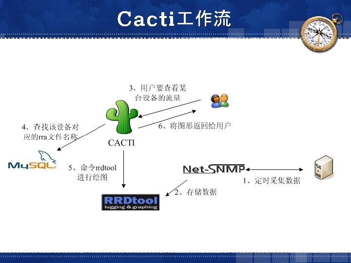 Cacti 作流 