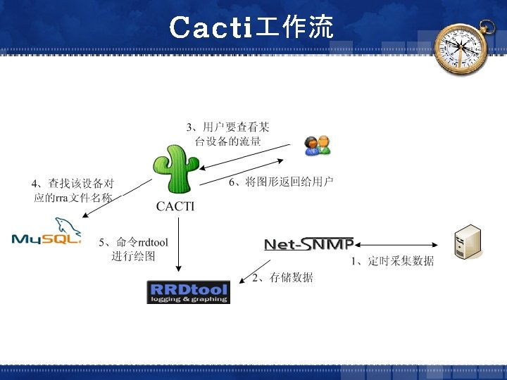 Cacti 作流 