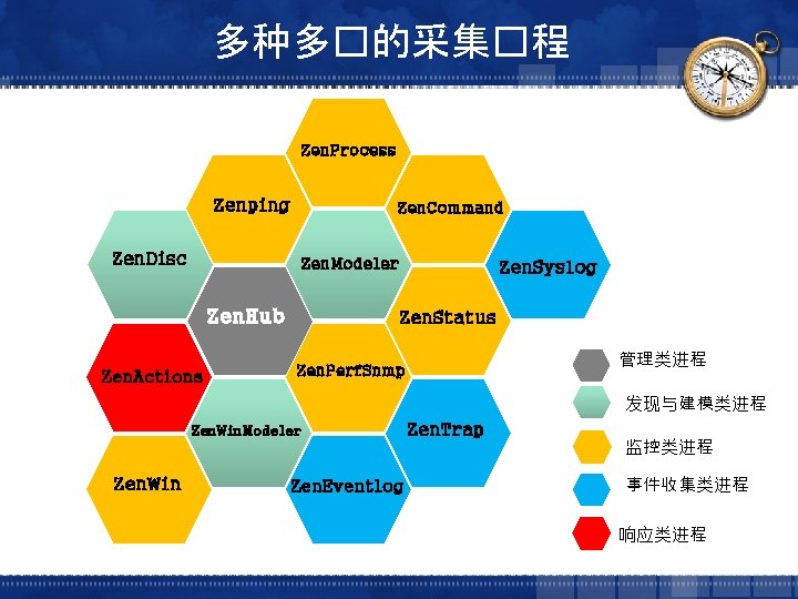 多种多�的采集�程 Zen. Process Zenping Zen. Command Zen. Disc Zen. Modeler Zen. Hub Zen. Actions