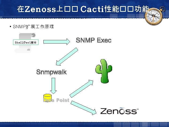 在Zenoss上�� Cacti性能��功能 • SNMP扩展 作原理 SNMP Exec Shell/Perl脚本 Snmpwalk Data Point 