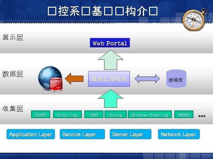 �控系�基��构介� 展示层 Web Portal 数据层 数据处理模块 数据库 收集层 SNMP Application Layer Snmp Trap WMI