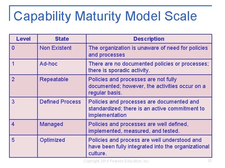 Capability Maturity Model Scale Level State Description 0 Non Existent The organization is unaware