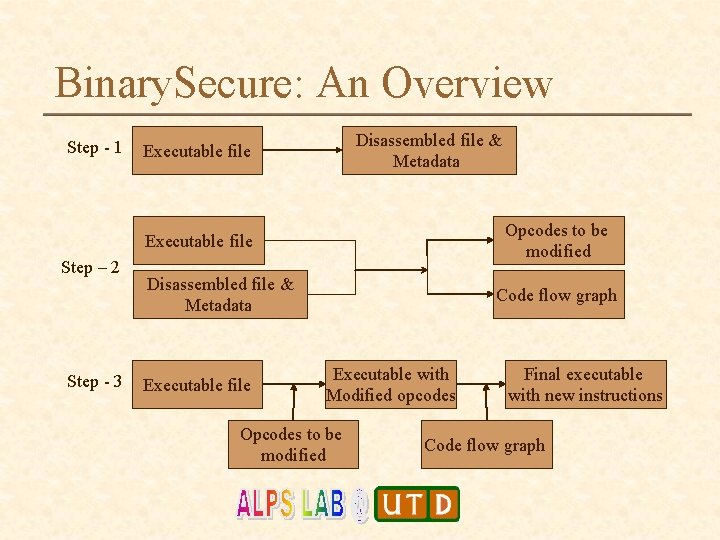 Binary. Secure: An Overview Step - 1 Disassembled file & Metadata Executable file Opcodes