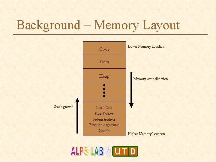 Background – Memory Layout Code Lower Memory Location Data Heap Stack growth Memory write