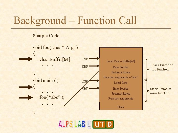 Background – Function Call Sample Code void foo( char * Arg 1) { char