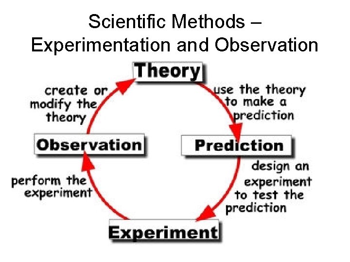 Scientific Methods – Experimentation and Observation 