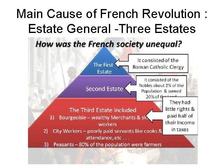 Main Cause of French Revolution : Estate General -Three Estates 