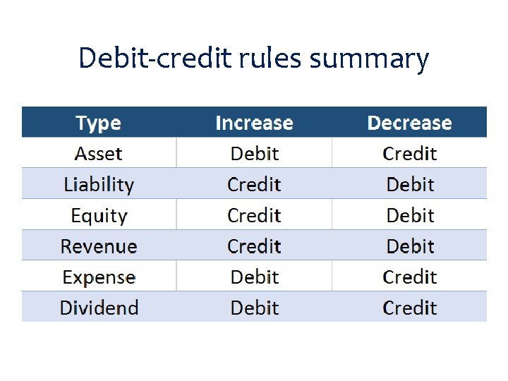 Debit-credit rules summary 