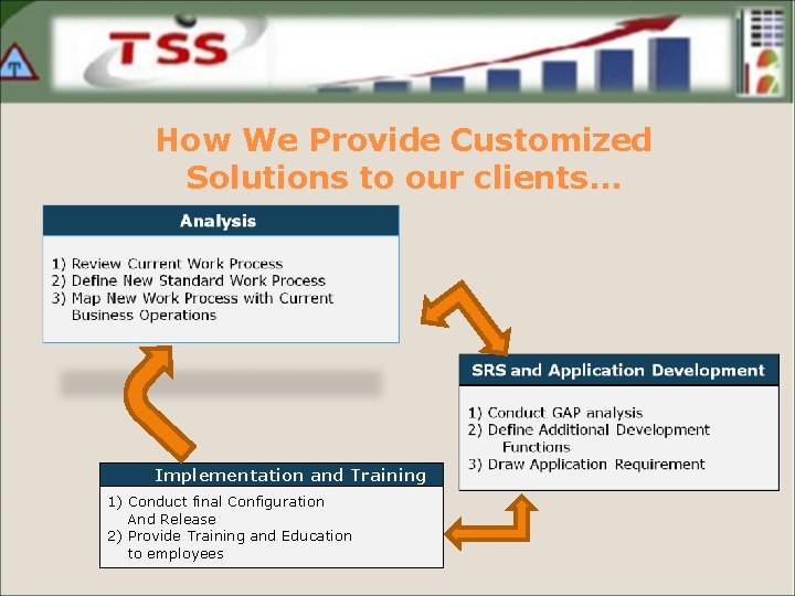 How We Provide Customized Solutions to our clients… Implementation and Training 1) Conduct final