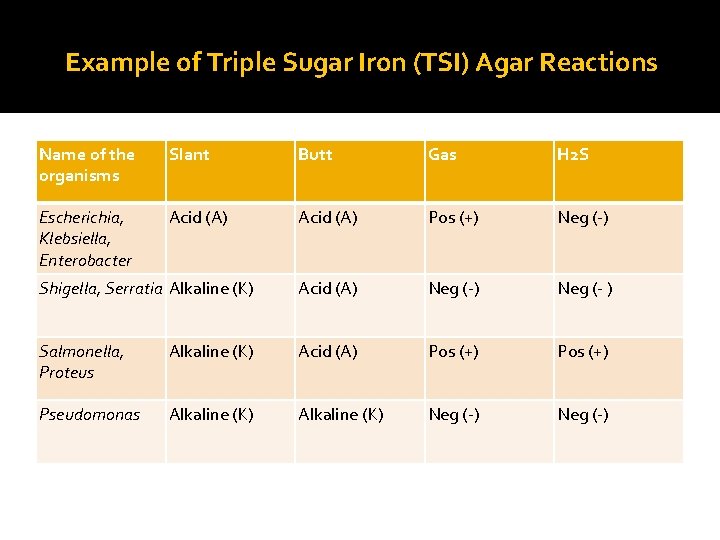 Example of Triple Sugar Iron (TSI) Agar Reactions Name of the organisms Slant Butt