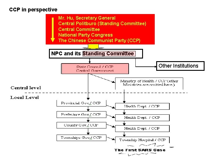 CCP in perspective Mr. Hu, Secretary General Central Politburo (Standing Committee) Central Committee National