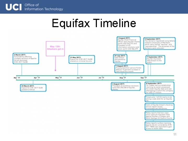 Equifax Timeline 11 
