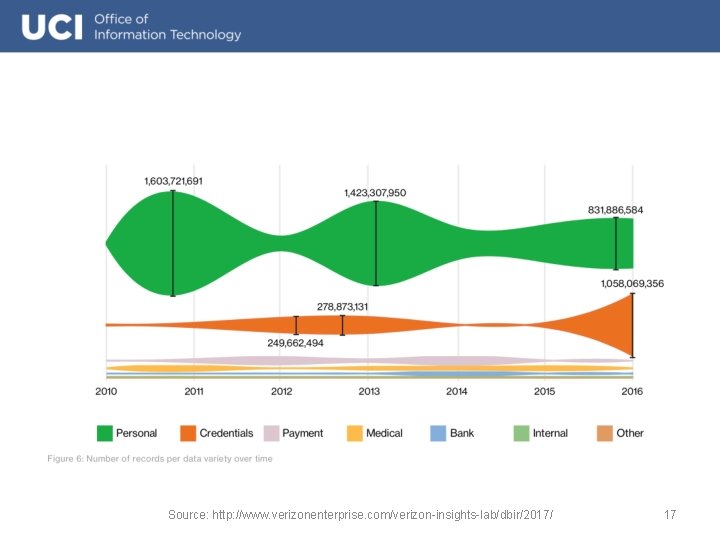 Source: http: //www. verizonenterprise. com/verizon-insights-lab/dbir/2017/ 17 