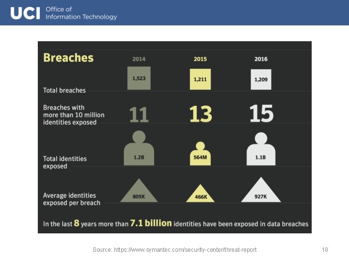 Source: https: //www. symantec. com/security-center/threat-report 18 