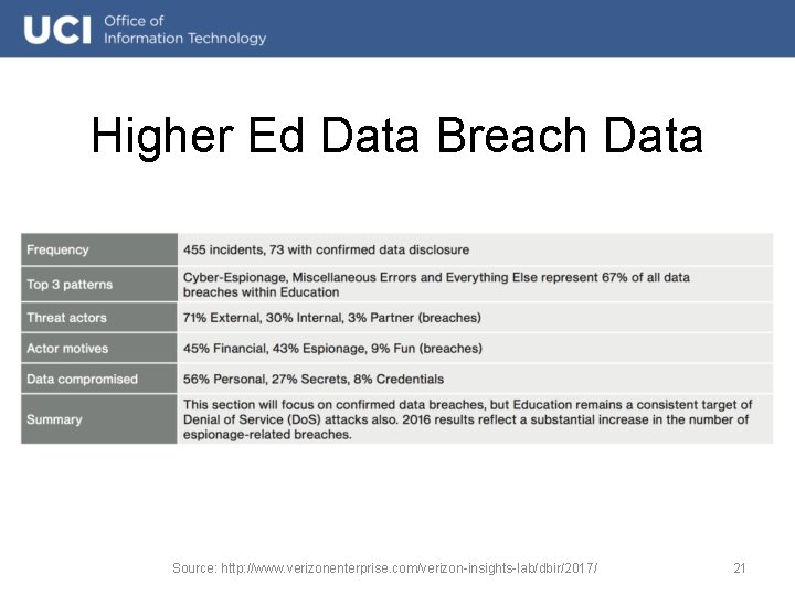 Higher Ed Data Breach Data Source: http: //www. verizonenterprise. com/verizon-insights-lab/dbir/2017/ 21 