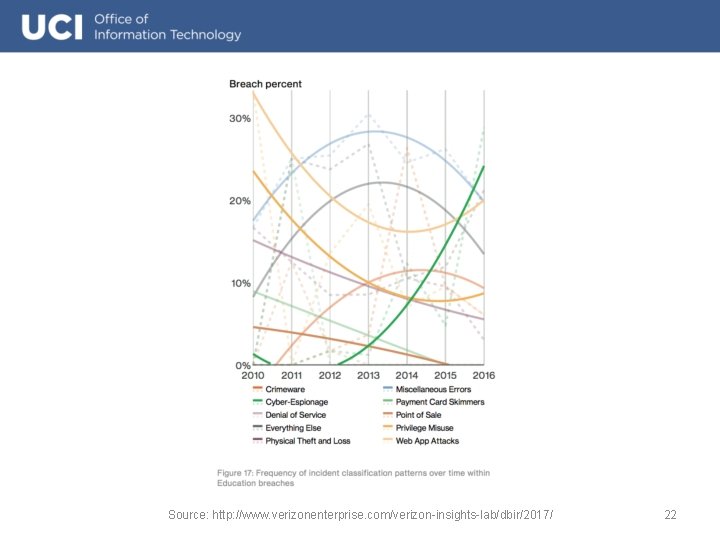 Source: http: //www. verizonenterprise. com/verizon-insights-lab/dbir/2017/ 22 