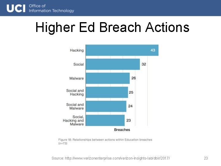 Higher Ed Breach Actions Source: http: //www. verizonenterprise. com/verizon-insights-lab/dbir/2017/ 23 