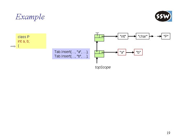 Example "int" class P int a, b; { Tab. Insert(. . . , "a",