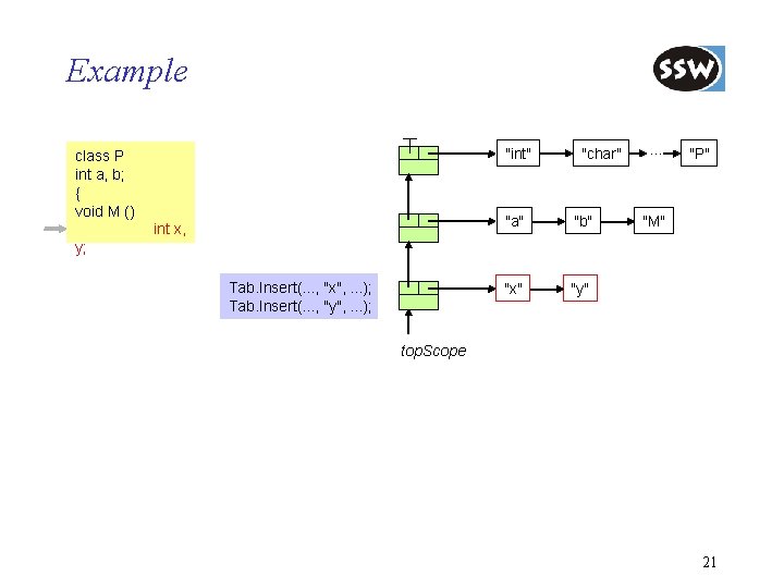 Example "int" class P int a, b; { void M () int x, "char"