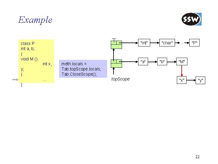 Example "int" class P int a, b; { void M () int x, y;