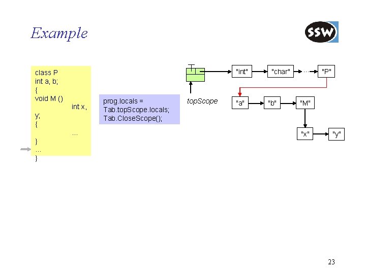 Example "int" class P int a, b; { void M () int x, y;