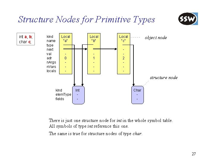 Structure Nodes for Primitive Types int a, b; char c; kind name type next