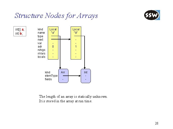Structure Nodes for Arrays int[] a; int b; kind name type next val adr