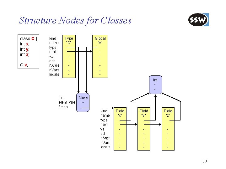 Structure Nodes for Classes class C { int x; int y; int z; }