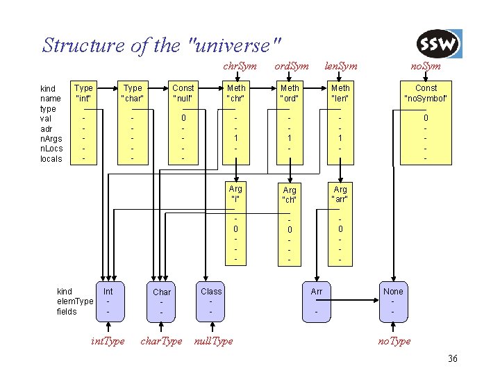 Structure of the "universe" chr. Sym kind name type val adr n. Args n.