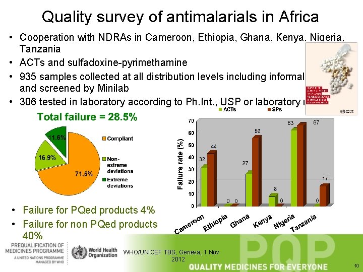 Quality survey of antimalarials in Africa • Cooperation with NDRAs in Cameroon, Ethiopia, Ghana,