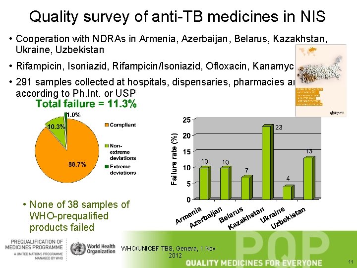 Quality survey of anti-TB medicines in NIS • Cooperation with NDRAs in Armenia, Azerbaijan,