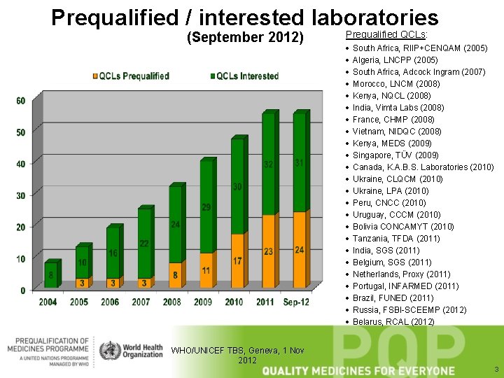 Prequalified / interested laboratories (September 2012) WHO/UNICEF TBS, Geneva, 1 Nov 2012 Prequalified QCLs: