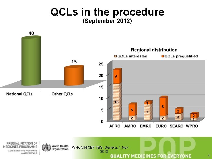 QCLs in the procedure (September 2012) WHO/UNICEF TBS, Geneva, 1 Nov 2012 4 