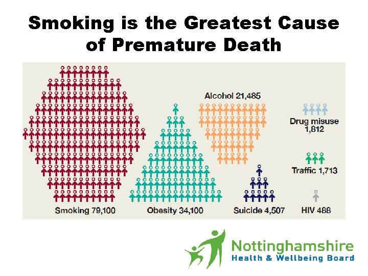 Smoking is the Greatest Cause of Premature Death 