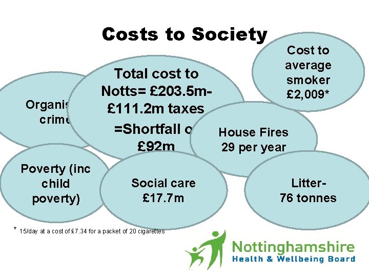 Costs to Society Organised crime Poverty (inc child poverty) Cost to average smoker £