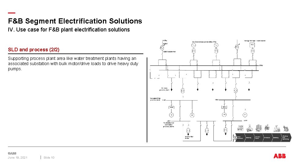 — F&B Segment Electrification Solutions IV. Use case for F&B plant electrification solutions SLD