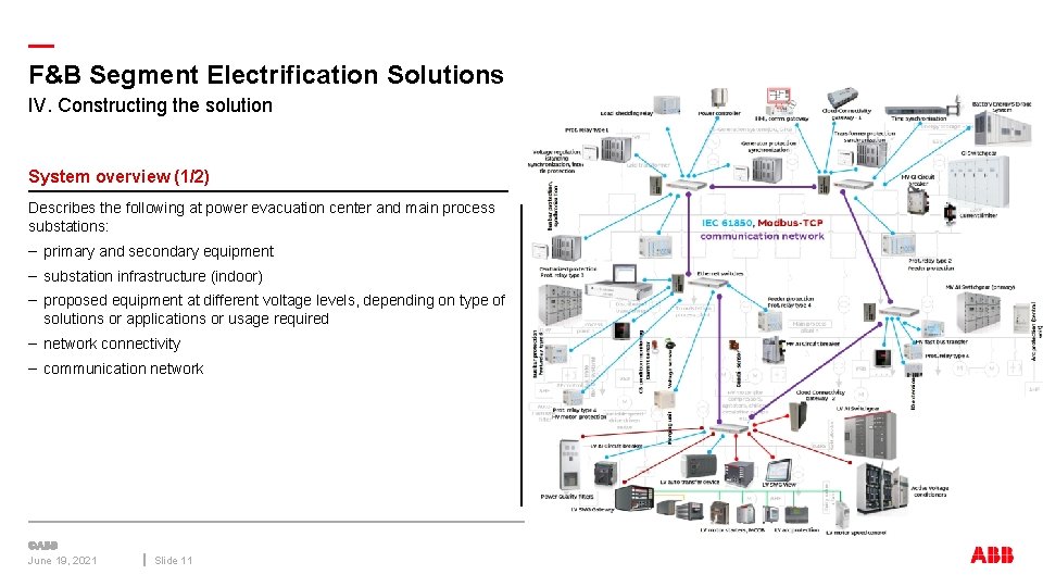 — F&B Segment Electrification Solutions IV. Constructing the solution System overview (1/2) Describes the