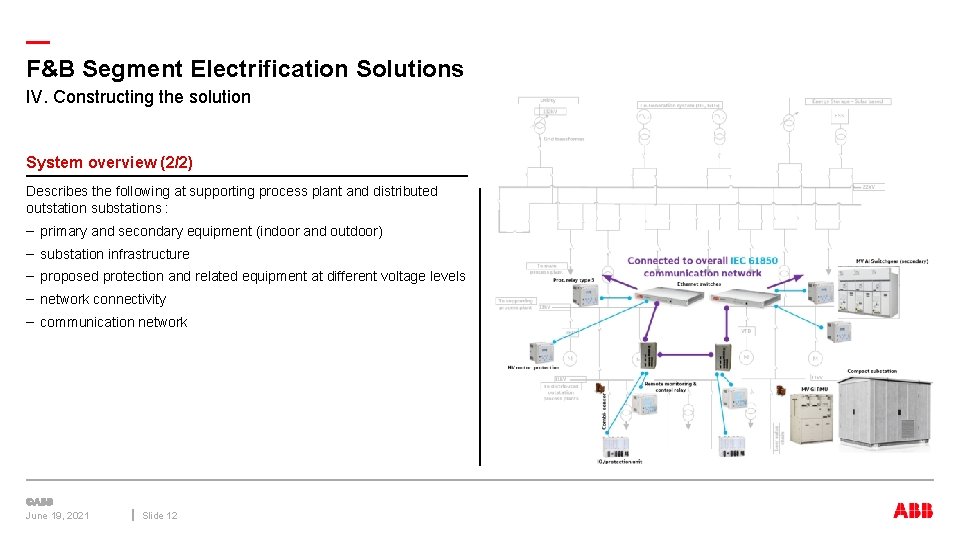 — F&B Segment Electrification Solutions IV. Constructing the solution System overview (2/2) Describes the