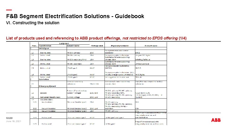 — F&B Segment Electrification Solutions - Guidebook VI. Constructing the solution List of products