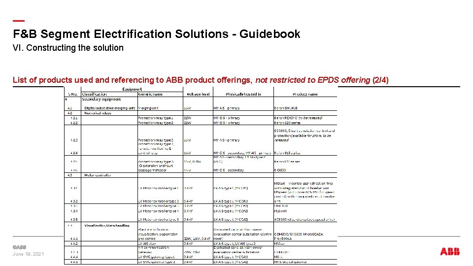 — F&B Segment Electrification Solutions - Guidebook VI. Constructing the solution List of products