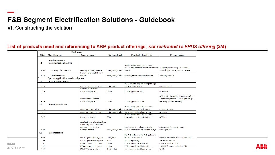 — F&B Segment Electrification Solutions - Guidebook VI. Constructing the solution List of products