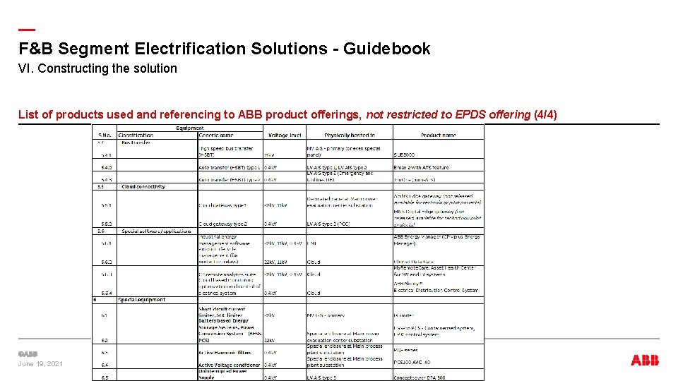 — F&B Segment Electrification Solutions - Guidebook VI. Constructing the solution List of products