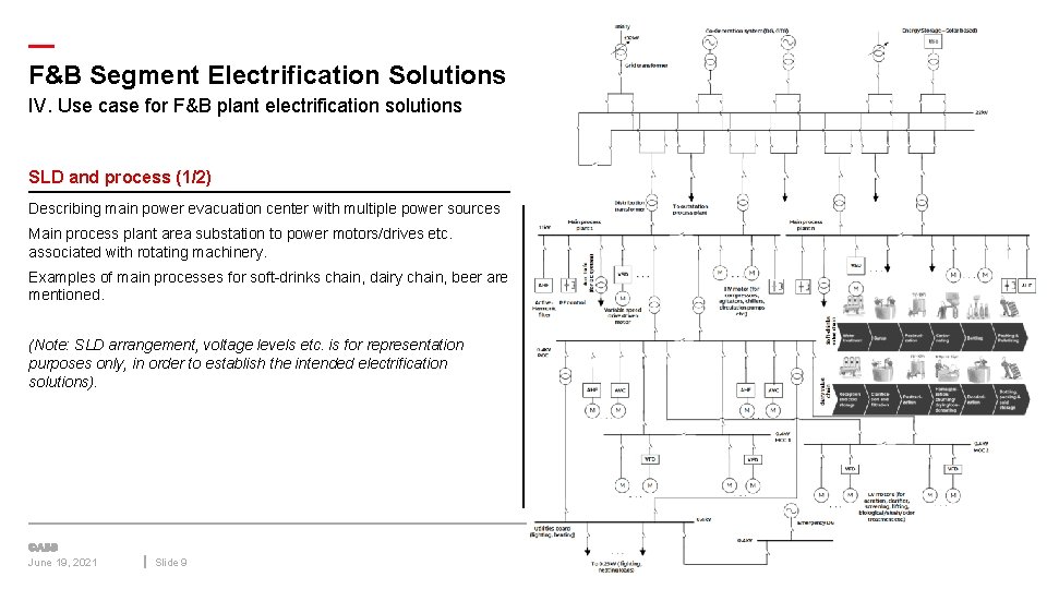 — F&B Segment Electrification Solutions IV. Use case for F&B plant electrification solutions SLD